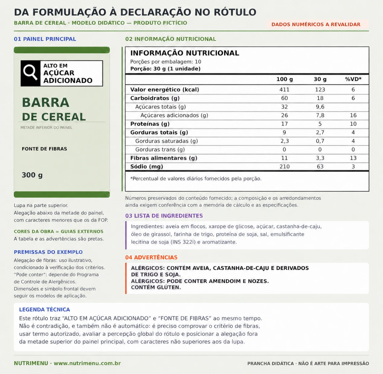 Prancha didática de uma barra de cereal: painel principal com a lupa ALTO EM AÇÚCAR ADICIONADO, tabela de informação nutricional completa, lista de ingredientes e bloco de advertências.